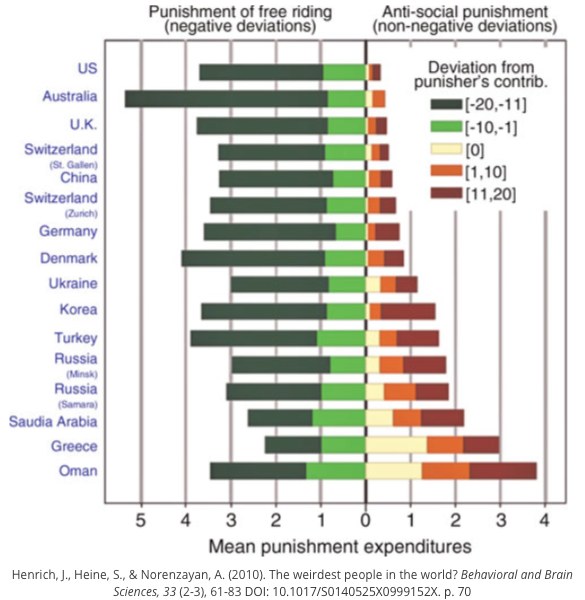 From henrich 2010